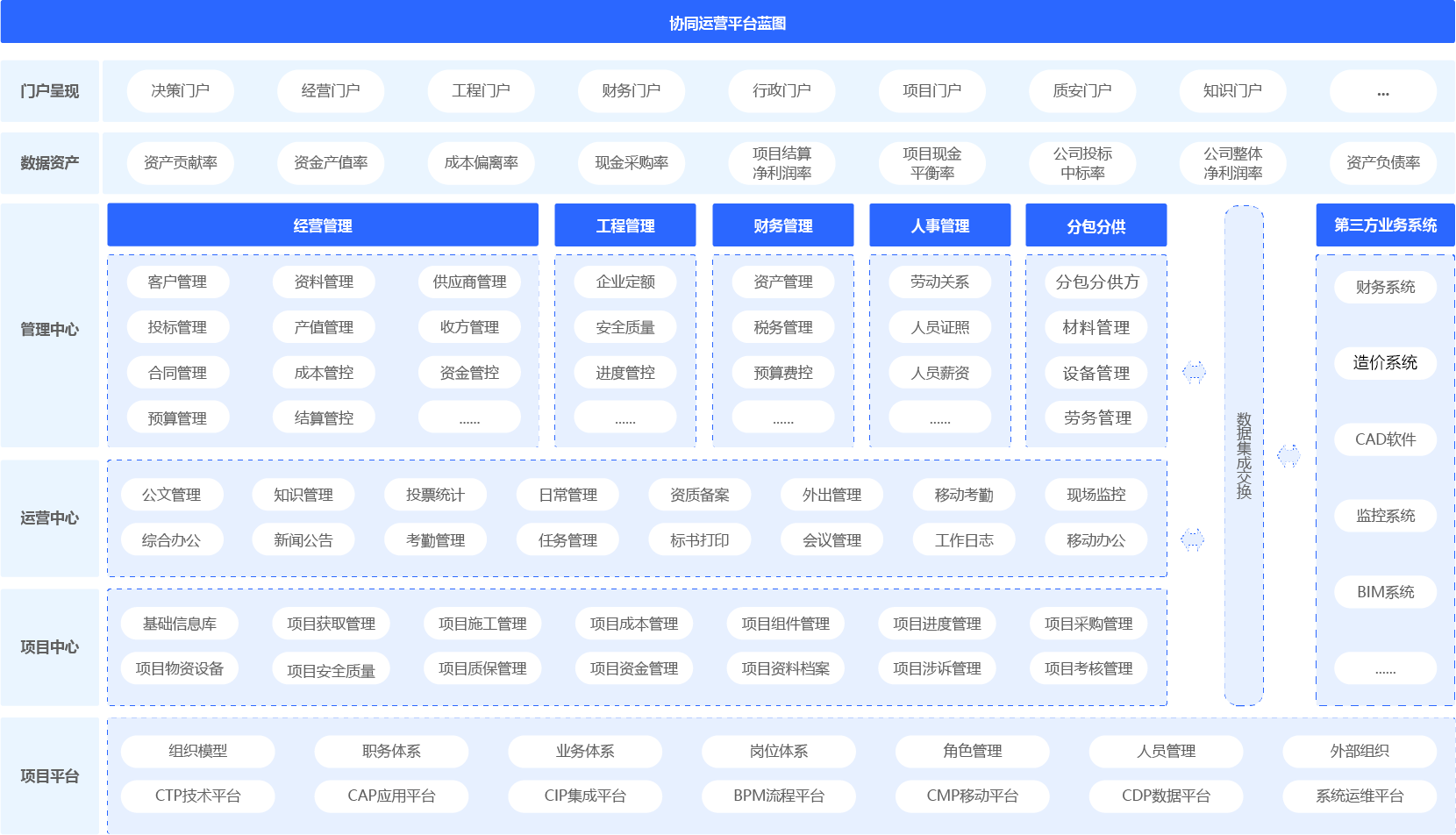 建筑行业协同管理（协同oa）平台架构图