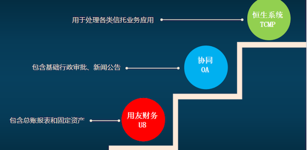 吉林信托 evo真人视讯 COP 协同oa