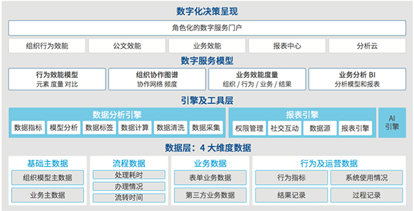 数据中台治理
